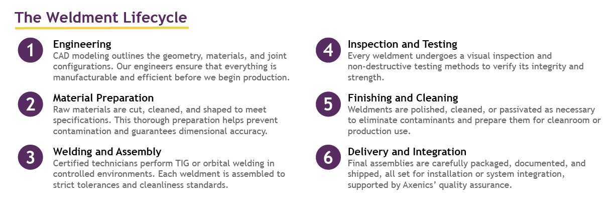 Weldments - Axenics